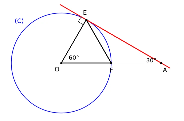 Cercle de centre O et de rayon 3 cm, triangle équilatéral OEF, tangente en E perpendiculaire à (OE) coupant la droite (OF) en A, avec un angle de 60° en O et de 30° en A