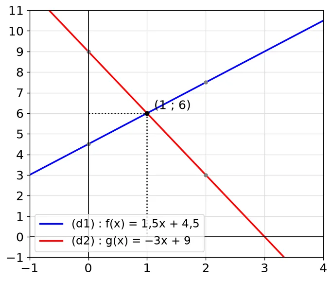 Repère avec la droite d1 d'équation y = 1,5x + 4,5 passant par (0 ; 4,5) et (2 ; 7,5), la droite d2 d'équation y = −3x + 9 passant par (0 ; 9) et (2 ; 3), et leur point d'intersection (1 ; 6)