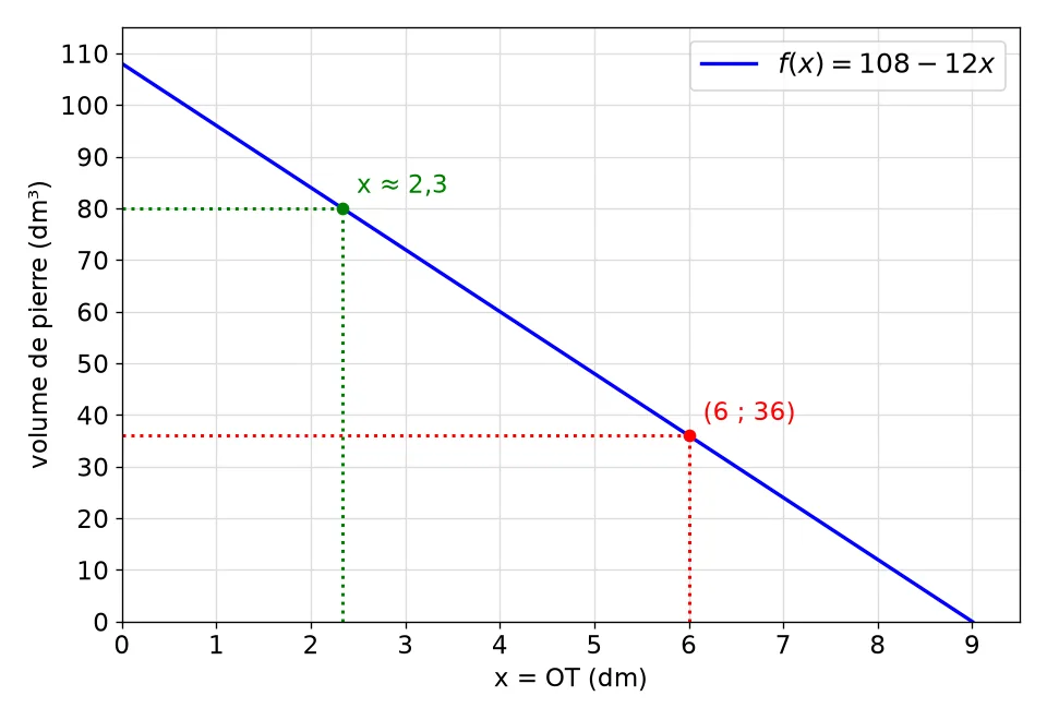 Droite représentant f(x) = 108 − 12x pour x entre 0 et 9, avec des pointillés rouges au point (6 ; 36) et verts au point d'ordonnée 80, d'abscisse environ 2,3