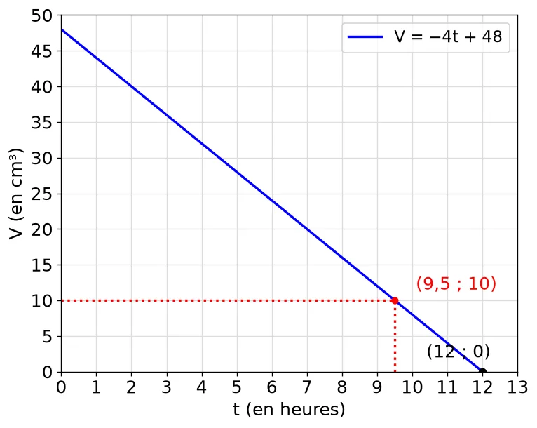 Segment de droite représentant V = −4t + 48, du point (0 ; 48) au point (12 ; 0), avec la lecture en pointillés du point (9,5 ; 10)