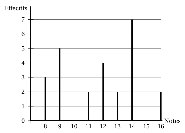 Diagramme en bâtons des notes : 8 obtenu par 3 élèves, 9 par 5, 11 par 2, 12 par 4, 13 par 2, 14 par 7 et 16 par 2 ; aucun élève pour 10 et 15