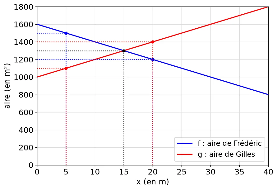 Droites représentant f(x) = −20x + 1600 (bleue) et g(x) = 20x + 1000 (rouge) pour x entre 0 et 40, sécantes au point (15 ; 1300), avec les lectures en pointillés en x = 20 et en x = 5