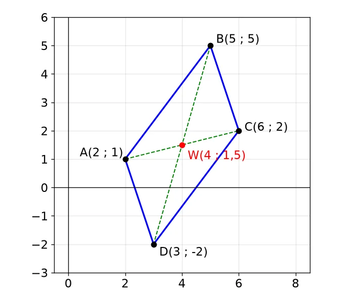 Repère avec A(2 ; 1), B(5 ; 5), C(6 ; 2), D(3 ; -2), le parallélogramme ABCD et ses diagonales qui se coupent en W(4 ; 1,5)