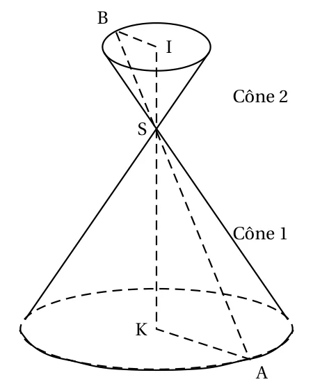 Deux cônes de révolution opposés par le sommet S : le cône 1, en bas, a pour base le disque de centre K et de rayon KA ; le cône 2, en haut, a pour base le disque de centre I et de rayon IB ; les points B, S, A sont alignés, ainsi que I, S, K