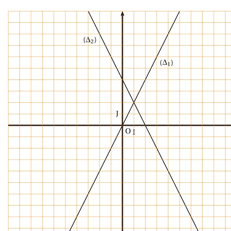Repère quadrillé (O, I, J) avec deux droites : (Δ1) passe par l'origine et monte, (Δ2) descend en coupant l'axe des ordonnées en 4 et l'axe des abscisses en 2 ; les deux droites se coupent au point de coordonnées (1 ; 2)
