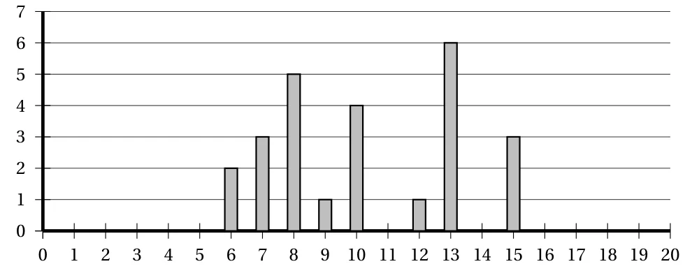 Diagramme en bâtons des notes sur 20 : 2 élèves ont 6, 3 ont 7, 5 ont 8, 1 a 9, 4 ont 10, 1 a 12, 6 ont 13 et 3 ont 15