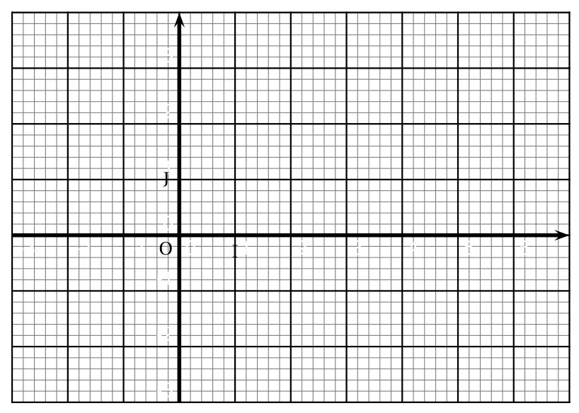 Repère orthonormal (O, I, J) sur papier millimétré, abscisses de −3 à 7 et ordonnées de −3 à 4