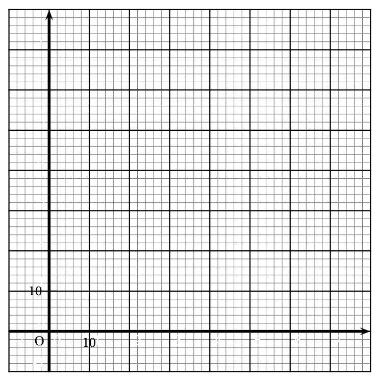 Repère sur papier millimétré, 1 cm pour 10 unités sur chaque axe, graduations 10 marquées sur les deux axes