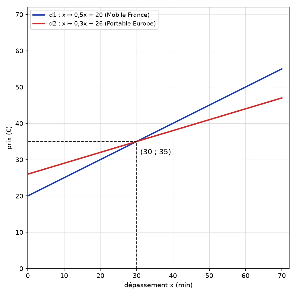 Droites d1 (part de 20) et d2 (part de 26) qui se coupent au point (30 ; 35), avec les pointillés vers x = 30 et y = 35