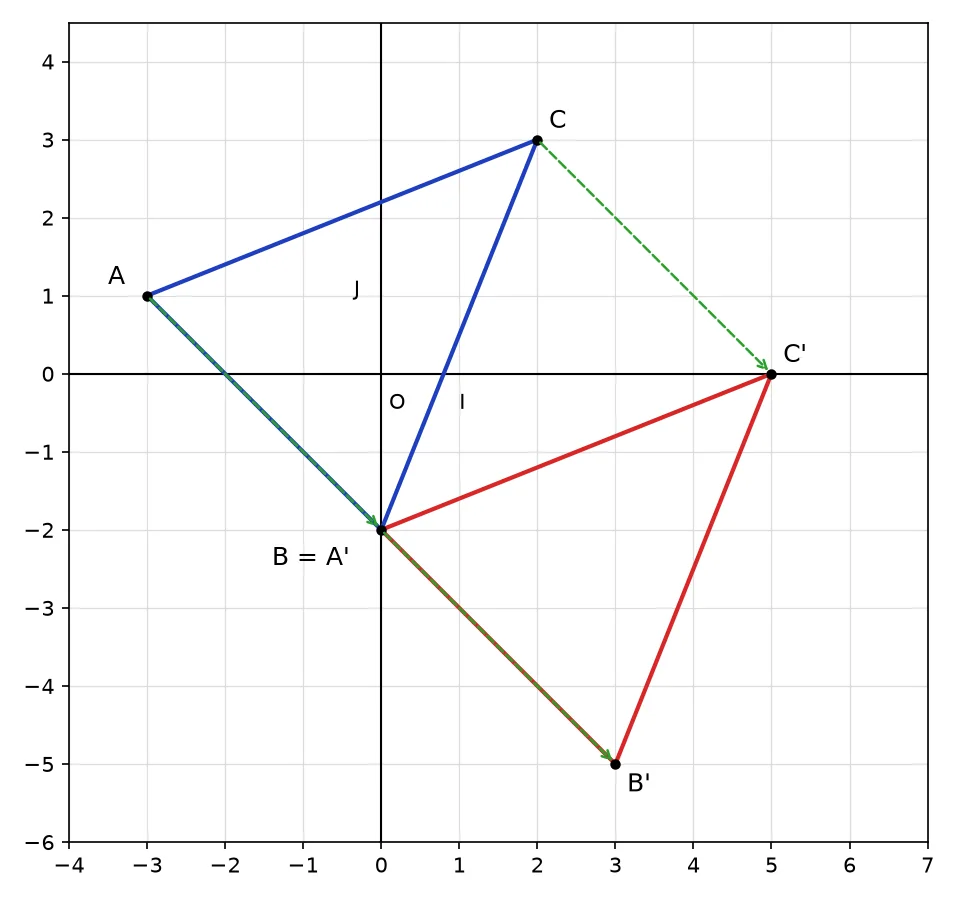 Triangle ABC avec A(−3 ; 1), B(0 ; −2), C(2 ; 3), et son image A′B′C′ par la translation de vecteur AB : A′ confondu avec B, B′(3 ; −5), C′(5 ; 0)