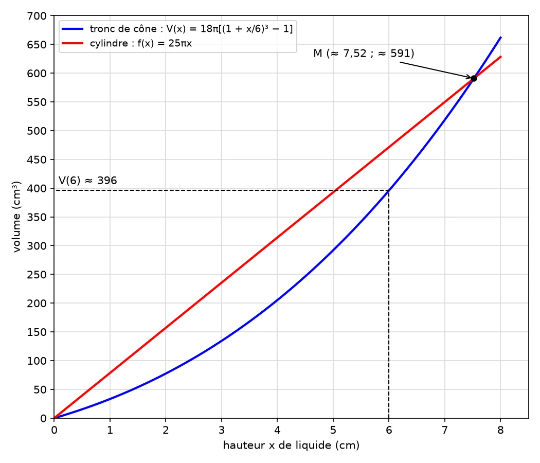 Graphique du volume en fonction de la hauteur x de 0 à 8 cm : courbe bleue du tronc de cône, droite rouge du cylindre f(x) = 25πx, lecture V(6) ≈ 396 en pointillés, point d'intersection M d'abscisse environ 7,52 et d'ordonnée environ 591