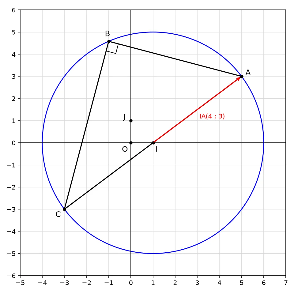 Repère orthonormé avec le cercle de centre I(1 ; 0) et de rayon 5, les points A(5 ; 3), B(−1 ; racine de 21) et C(−3 ; −3) sur le cercle, le vecteur IA en rouge et l'angle droit marqué en B