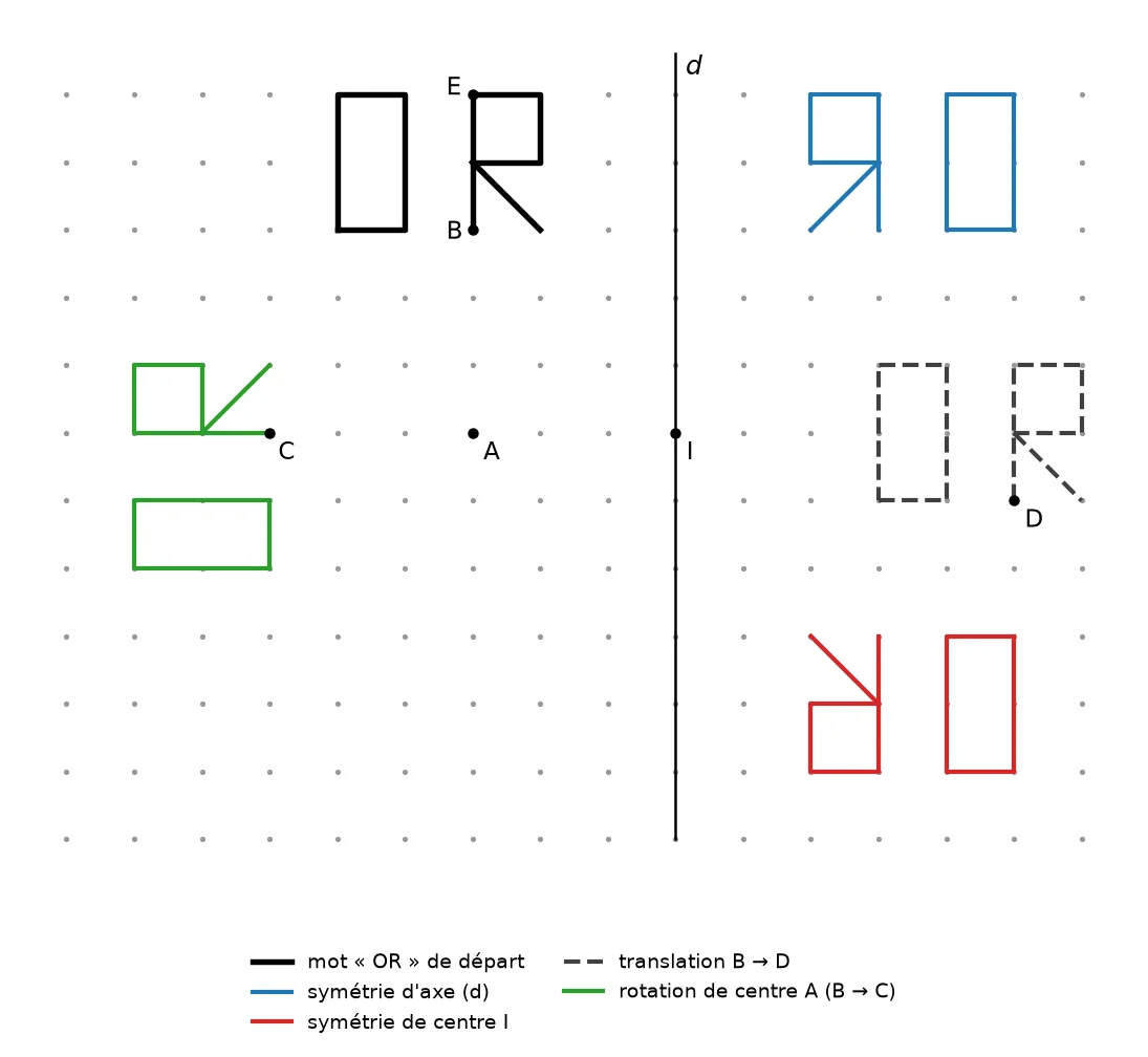 Réseau de points avec le mot OR de départ en noir et ses quatre images : en bleu par la symétrie d'axe d, en rouge par la symétrie de centre I sous le réseau, en noir pointillé par la translation qui envoie B sur D, en vert par le quart de tour de centre A qui envoie B sur C