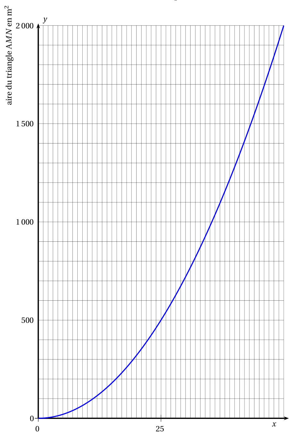 Courbe de l'aire du triangle AMN en mètres carrés en fonction de x, de 0 à 50 en abscisse et de 0 à 2000 en ordonnée, qui part de l'origine et atteint 2000 pour x = 50, sur un quadrillage d'une unité en abscisse et de 100 en ordonnée