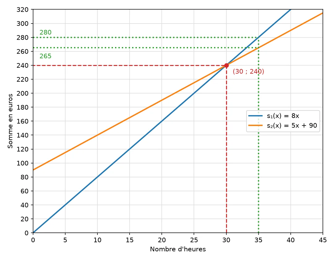 Droites représentant s1(x) = 8x et s2(x) = 5x + 90, qui se coupent au point (30 ; 240) repéré en rouge, avec en vert les lectures à 35 heures : 280 euros pour s1 et 265 euros pour s2