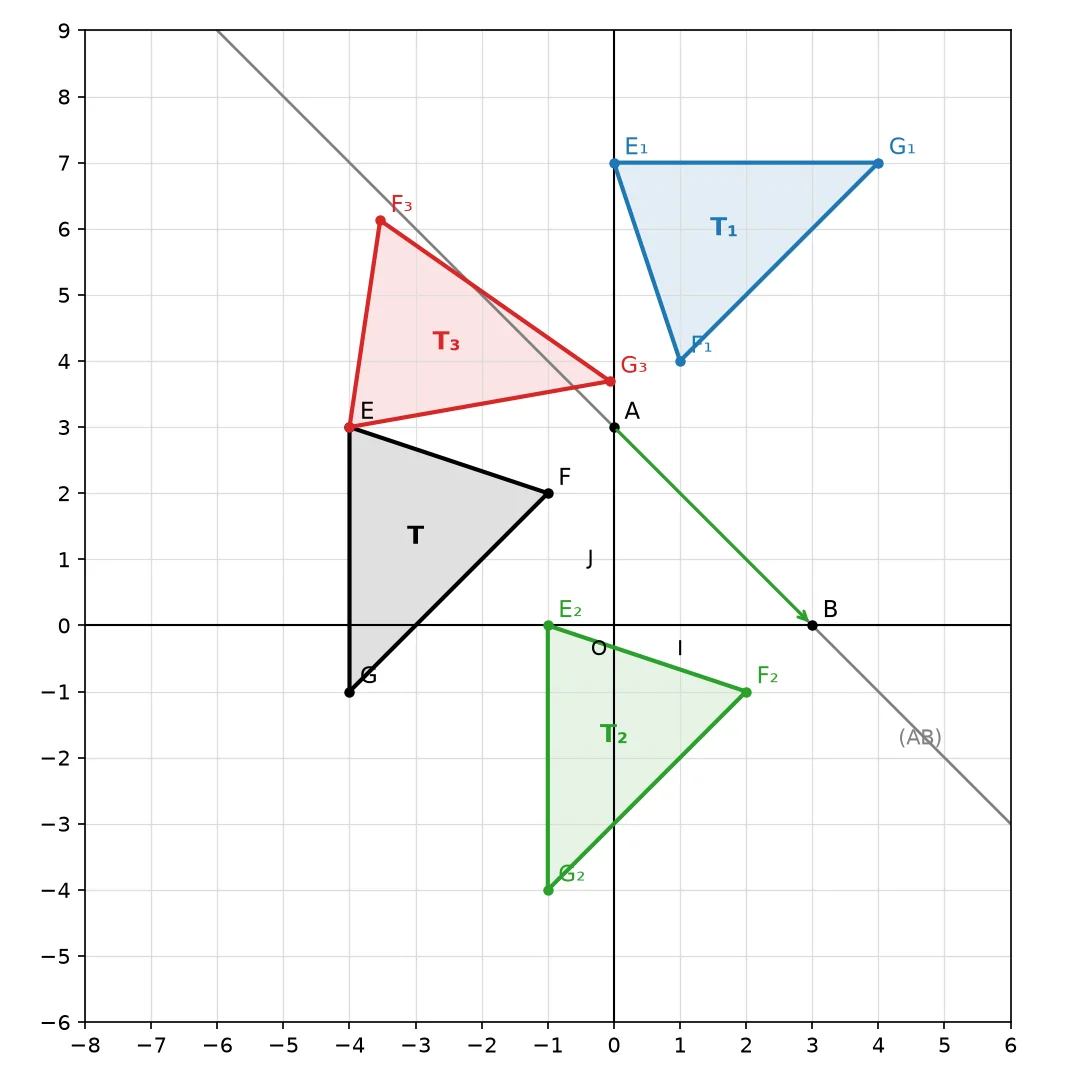 Repère avec la droite (AB), le triangle T = EFG en noir, son symétrique T1 par rapport à (AB) en bleu, son translaté T2 par le vecteur AB en vert et son image T3 par la rotation de centre E et d'angle 100 degrés en rouge