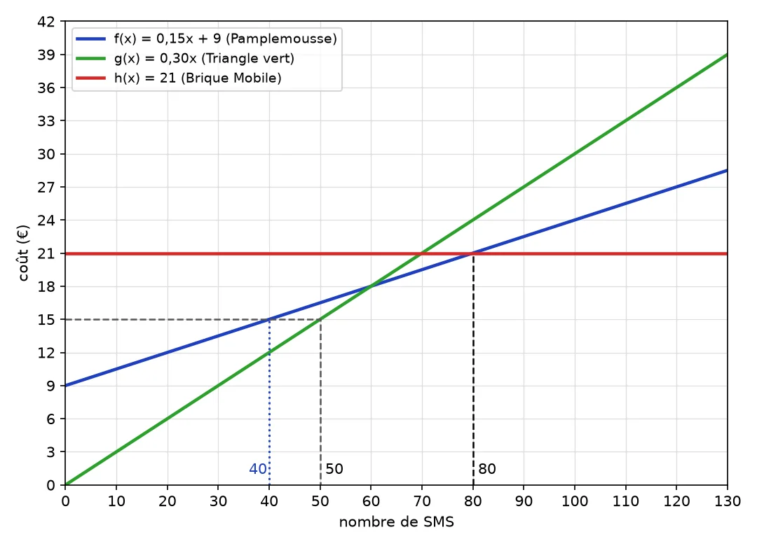 Droites de f (Pamplemousse, part de 9 €), de g (Triangle vert, part de l'origine) et de h (Brique Mobile, horizontale à 21 €) ; pointillés en x = 80 où f et h se coupent, et à 15 € avec les abscisses 40 et 50