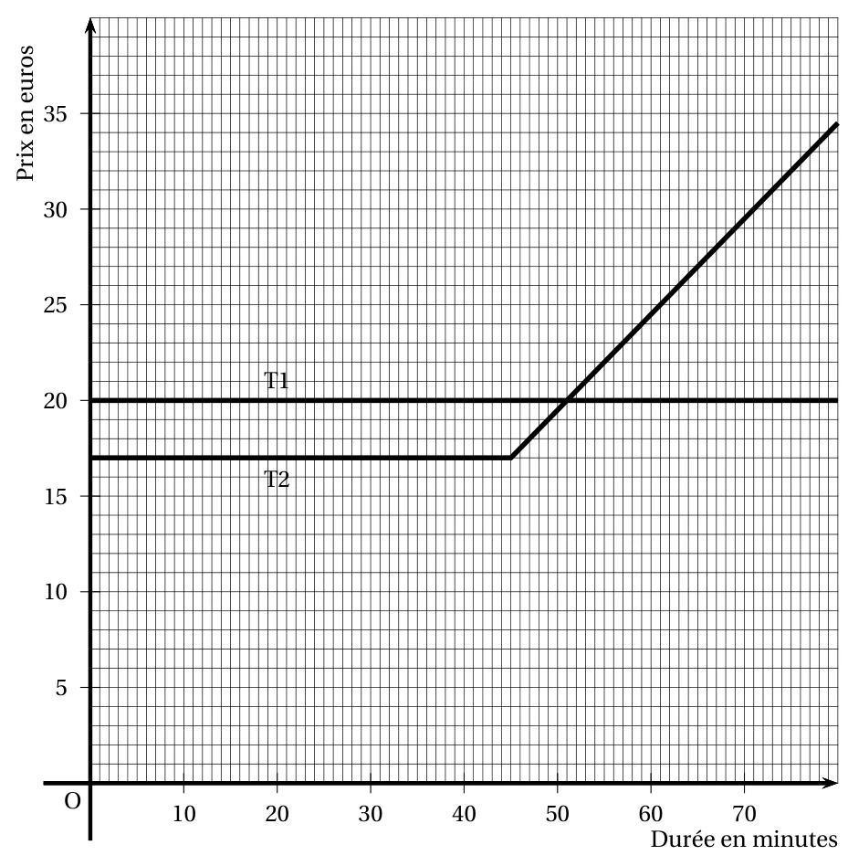 Repère quadrillé avec la durée en minutes de 0 à 80 en abscisse et le prix en euros de 0 à 40 en ordonnée : tracé T1 horizontal à 20 euros, tracé T2 horizontal à 17 euros jusqu'à 45 minutes puis montant jusqu'à 34,5 euros à 80 minutes