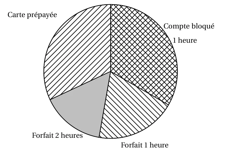 Diagramme circulaire des abonnements de 125 élèves en quatre secteurs : carte prépayée, compte bloqué 1 heure, forfait 1 heure et forfait 2 heures