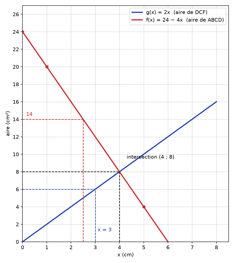 Droite de f passant par (0 ; 24), (1 ; 20) et (5 ; 4), droite de g passant par l'origine ; traits de lecture en x = 3 pour y = 6, en x = 2,5 pour y = 14, et intersection au point (4 ; 8)