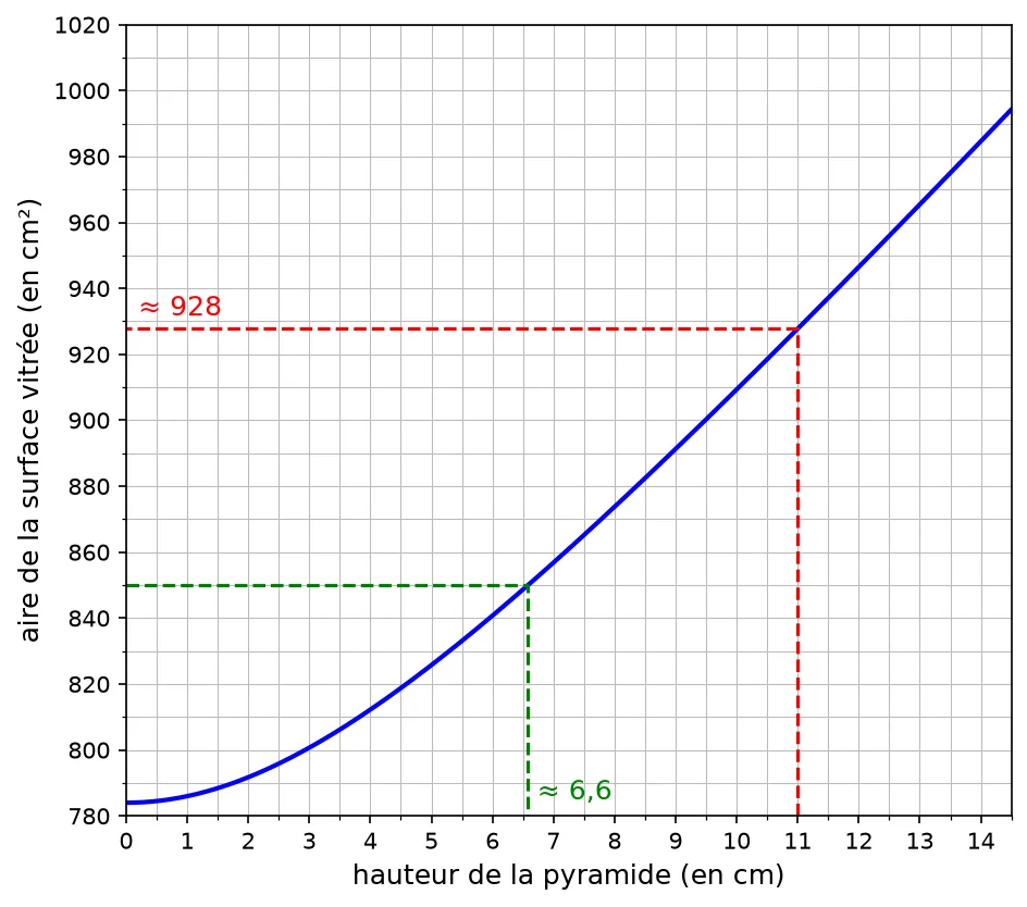 Courbe de la fonction f avec deux lectures en pointillés : pour x = 11 on lit environ 928 ; pour une aire de 850 on lit un antécédent d'environ 6,6