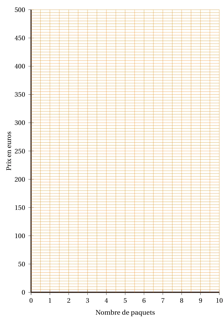 Annexe 2 : repère vide avec le nombre de paquets de 0 à 10 en abscisse (graduations tous les 0,5) et le prix en euros de 0 à 500 en ordonnée (graduations tous les 50, quadrillage tous les 5 euros)
