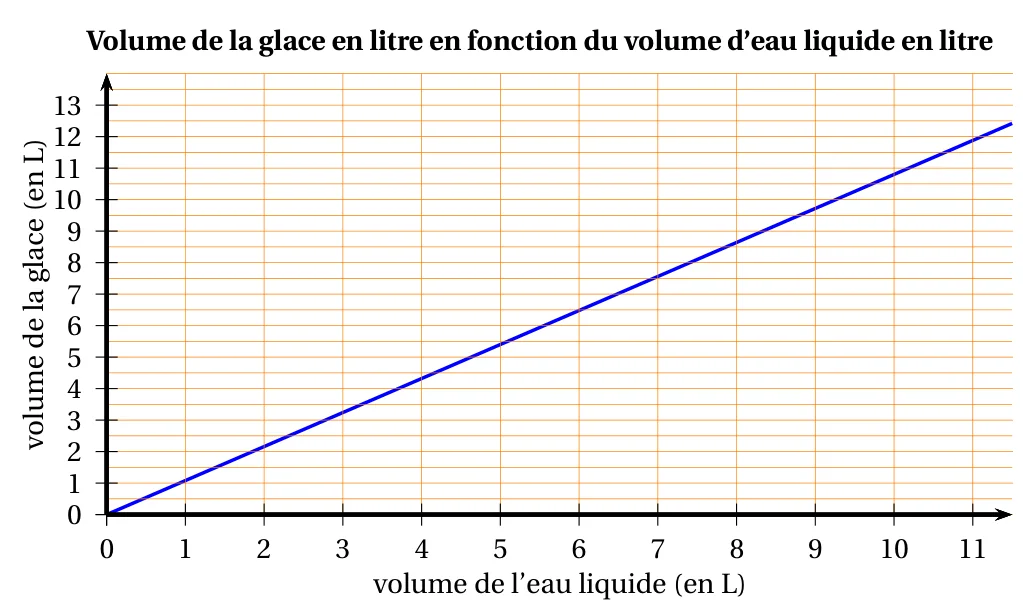 Graphique intitulé « Volume de la glace en litre en fonction du volume d'eau liquide en litre » : segment de droite partant de l'origine, volume d'eau liquide de 0 à 11,5 L en abscisse, volume de glace de 0 à 13 L en ordonnée, quadrillage tous les 0,5 L