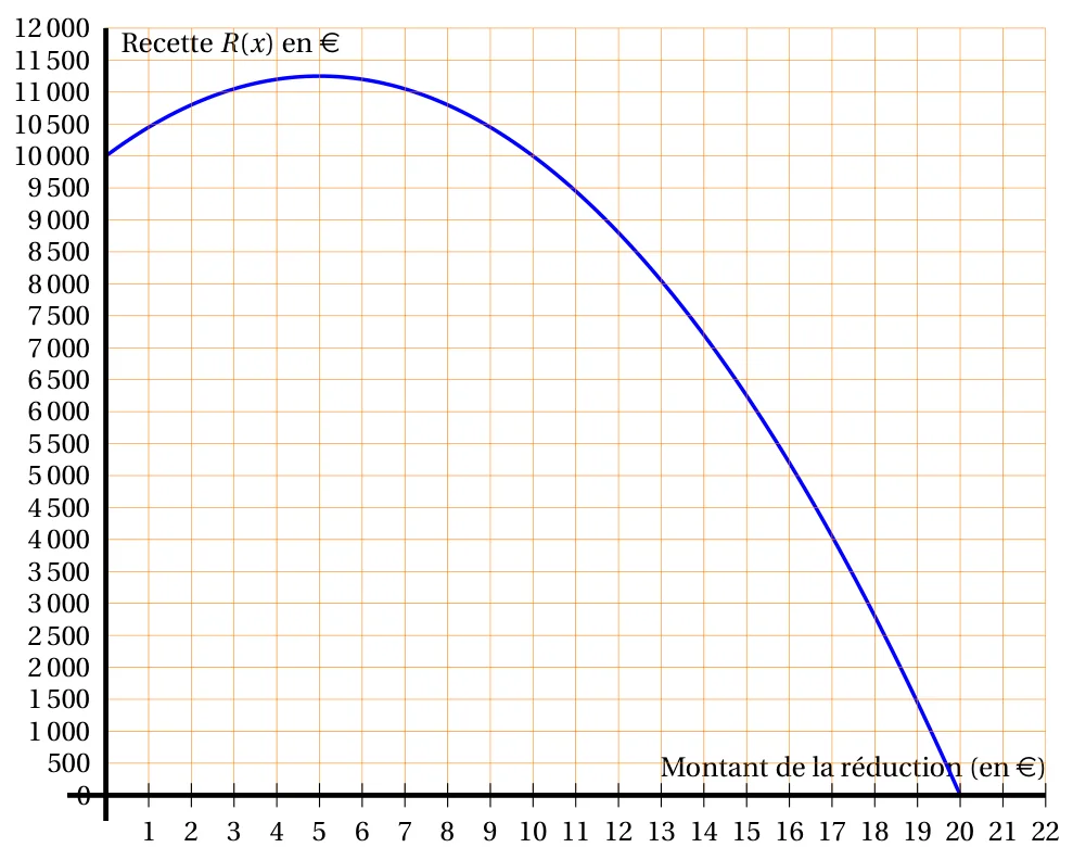 Courbe de la recette R(x) en euros en fonction du montant x de la réduction, de 0 à 20 euros : elle part de 10 000 pour x = 0, monte jusqu'à environ 11 250 pour x = 5, puis redescend jusqu'à 0 pour x = 20, sur un quadrillage de 1 euro en abscisse et 500 euros en ordonnée