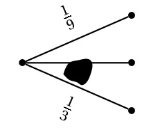 Arbre de probabilité à trois branches : la branche du haut porte 1/9, celle du bas 1/3, et la probabilité de la branche du milieu est cachée par une tache