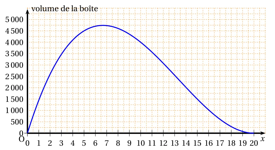 Courbe du volume de la boîte en fonction de x, pour x de 0 à 20 : elle part de 0, monte jusqu'à un maximum d'environ 4 700 cm³ vers x = 6,5 puis redescend jusqu'à 0 pour x = 20 ; quadrillage de 0,5 en abscisse et de 250 en ordonnée