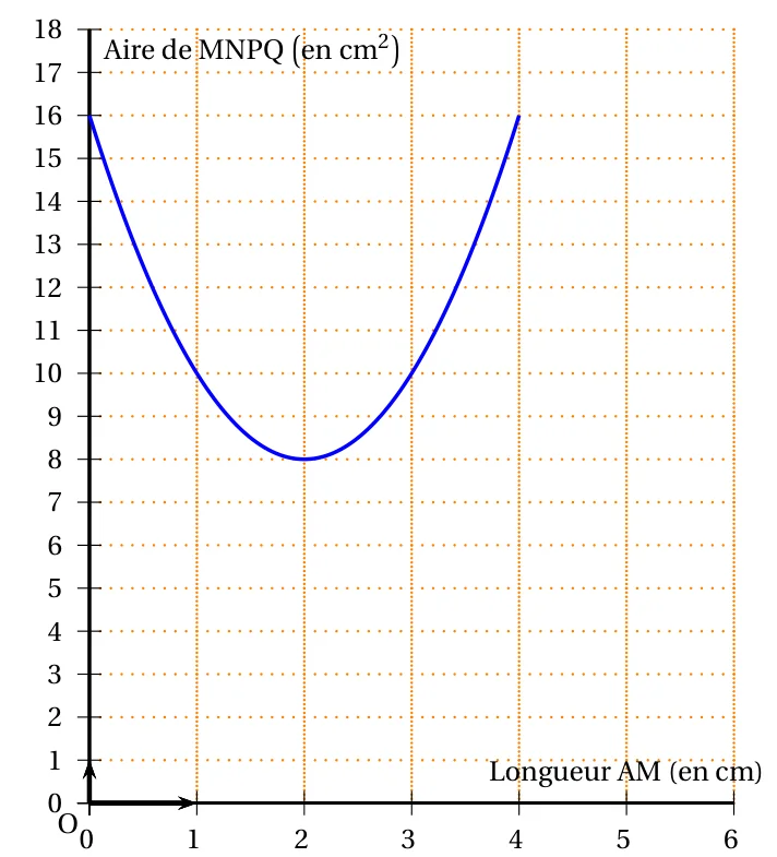 Courbe de l'aire de MNPQ en cm² en fonction de la longueur AM en cm, pour AM de 0 à 4 : elle part de 16, descend jusqu'à 8 pour AM = 2 puis remonte jusqu'à 16 pour AM = 4