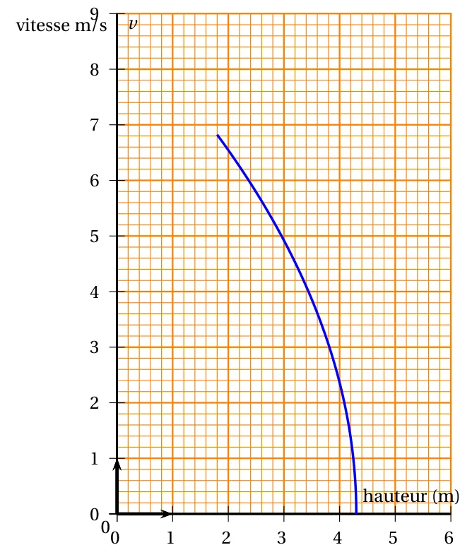Graphique sur papier millimétré : vitesse v en m/s de 0 à 9 en fonction de la hauteur x en mètres de 0 à 6 ; la courbe bleue part d'environ 6,8 m/s pour x = 1,8 et descend jusqu'à 0 pour x = 4,3