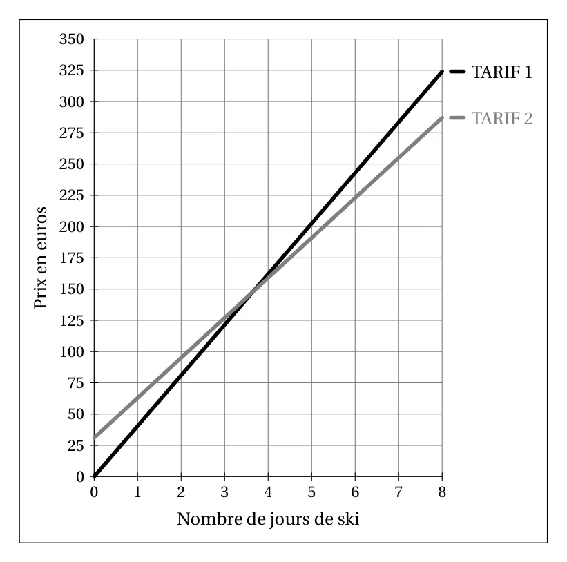 Graphique du prix en euros (de 0 à 350, graduations de 25) en fonction du nombre de jours de ski (de 0 à 8) : la droite du tarif 1 part de l'origine et atteint 324 euros à 8 jours, la droite du tarif 2 part de 31 euros et atteint 287 euros à 8 jours ; elles se croisent entre 3 et 4 jours