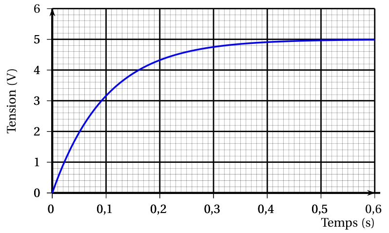 Courbe de charge du condensateur : en abscisse le temps en secondes de 0 à 0,6, en ordonnée la tension en volts de 0 à 6 ; la courbe part de l'origine, monte rapidement puis s'aplatit en se rapprochant de 5 V