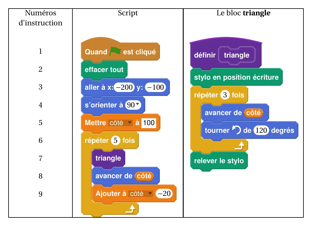 Tableau en trois colonnes. Numéros d'instruction de 1 à 9 face au script : 1 quand le drapeau vert est cliqué, 2 effacer tout, 3 aller à x : −200 y : −100, 4 s'orienter à 90, 5 mettre côté à 100, 6 répéter 5 fois, 7 triangle, 8 avancer de côté, 9 ajouter à côté −20. Le bloc triangle : définir triangle, stylo en position écriture, répéter 3 fois (avancer de côté, tourner vers la gauche de 120 degrés), relever le stylo
