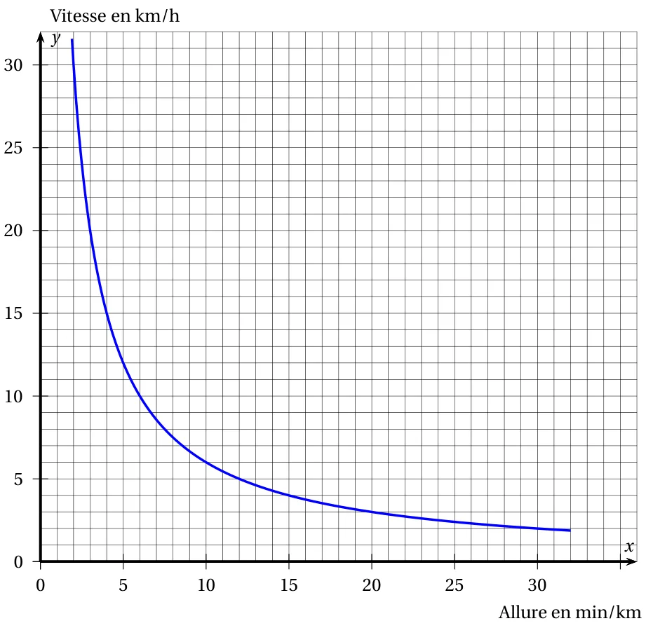 Courbe de la fonction f(x) = 60/x sur un quadrillage : allure en min/km en abscisse de 0 à 35, vitesse en km/h en ordonnée de 0 à 30 ; la courbe décroît de 30 km/h pour x = 2 jusqu'à 2 km/h pour x = 30