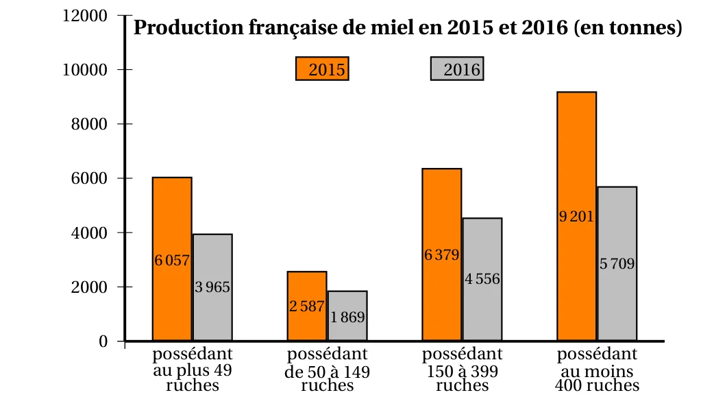 Diagramme en barres de la production française de miel en tonnes, 2015 puis 2016, selon la taille des exploitations : au plus 49 ruches 6 057 et 3 965 ; de 50 à 149 ruches 2 587 et 1 869 ; 150 à 399 ruches 6 379 et 4 556 ; au moins 400 ruches 9 201 et 5 709