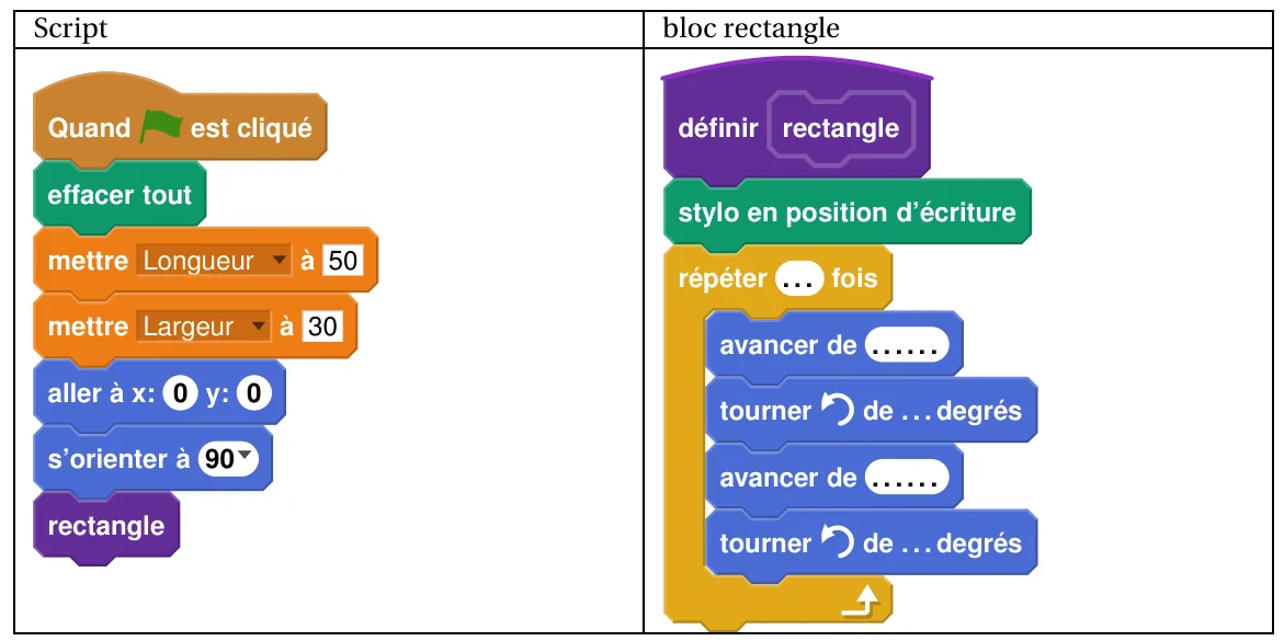 Script : quand le drapeau est cliqué, effacer tout, mettre Longueur à 50, mettre Largeur à 30, aller à x: 0 y: 0, s'orienter à 90, rectangle. Bloc rectangle : définir rectangle, stylo en position d'écriture, répéter … fois : avancer de …, tourner à gauche de … degrés, avancer de …, tourner à gauche de … degrés