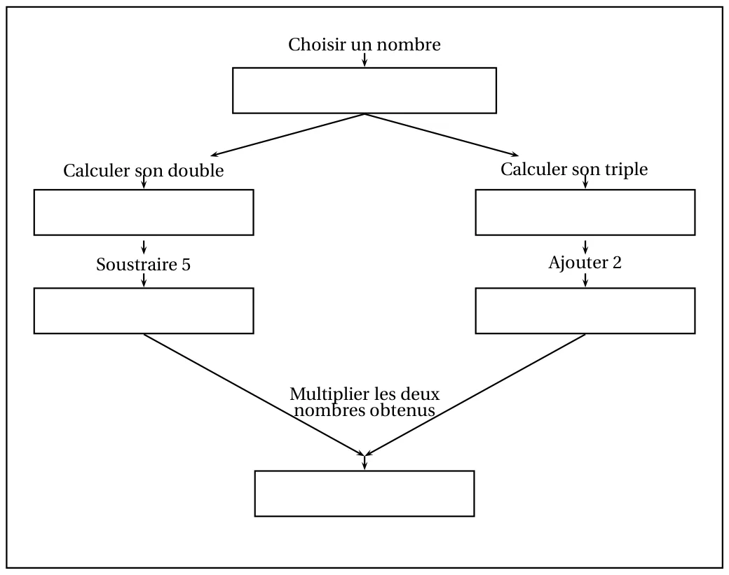 Schéma du programme de calcul : choisir un nombre ; branche de gauche, calculer son double puis soustraire 5 ; branche de droite, calculer son triple puis ajouter 2 ; enfin multiplier les deux nombres obtenus