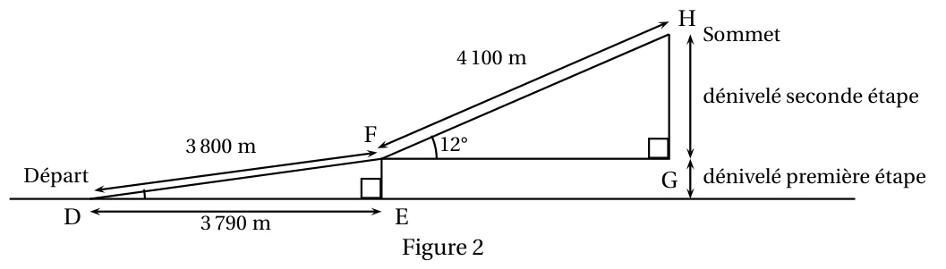 Figure 2 : parcours en deux étapes ; première étape de D à F, DF = 3 800 m, avec DE = 3 790 m à l'horizontale et EF le dénivelé de la première étape, triangle DEF rectangle en E ; seconde étape de F au sommet H, FH = 4 100 m, angle GFH de 12°, GH le dénivelé de la seconde étape, triangle FGH rectangle en G