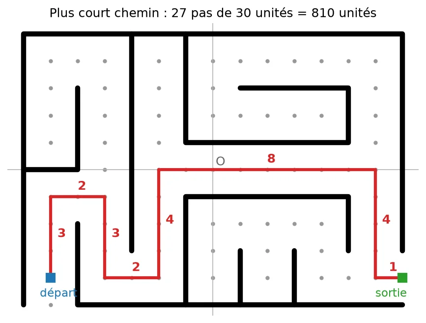 Labyrinthe avec le plus court chemin tracé en rouge : 3 pas vers le haut, 2 à droite, 3 vers le bas, 2 à droite, 4 vers le haut, 8 à droite, 4 vers le bas et 1 à droite jusqu'à la sortie