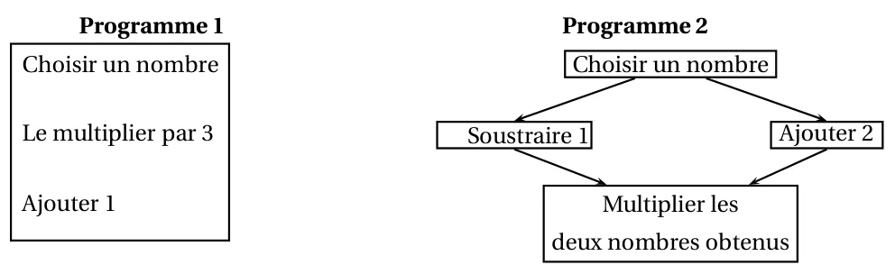 Programme 1 : choisir un nombre, le multiplier par 3, ajouter 1. Programme 2 : choisir un nombre, d'un côté soustraire 1, de l'autre ajouter 2, puis multiplier les deux nombres obtenus