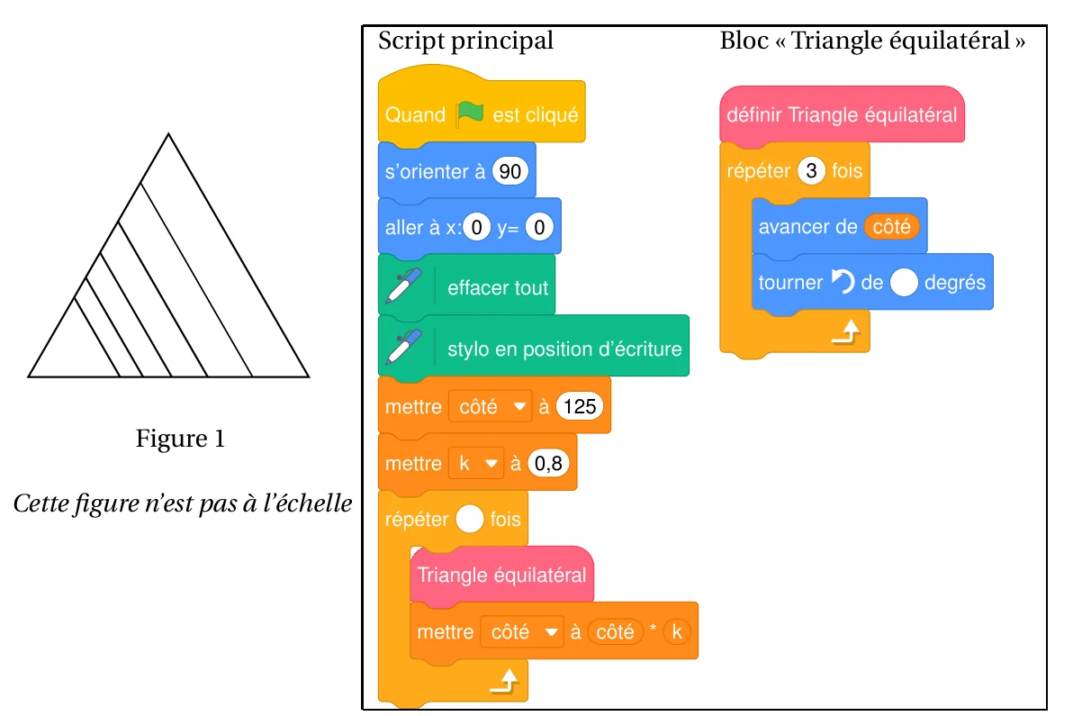 À gauche, figure 1 (pas à l'échelle) : six triangles équilatéraux emboîtés partageant le sommet en bas à gauche. À droite, script principal Scratch : quand le drapeau est cliqué, s'orienter à 90, aller à x 0 y 0, effacer tout, stylo en position d'écriture, mettre côté à 125, mettre k à 0,8, répéter (valeur effacée) fois : Triangle équilatéral puis mettre côté à côté fois k. Bloc Triangle équilatéral : répéter 3 fois avancer de côté puis tourner à gauche de (valeur effacée) degrés