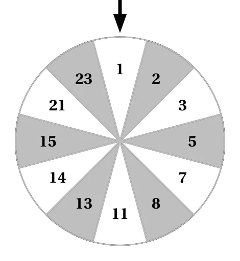 Roue partagée en 12 secteurs égaux numérotés 1, 2, 3, 5, 7, 8, 11, 13, 14, 15, 21, 23, avec une flèche fixe en haut ; les secteurs gris portent 2, 5, 8, 13, 15 et 23, les secteurs blancs 1, 3, 7, 11, 14 et 21