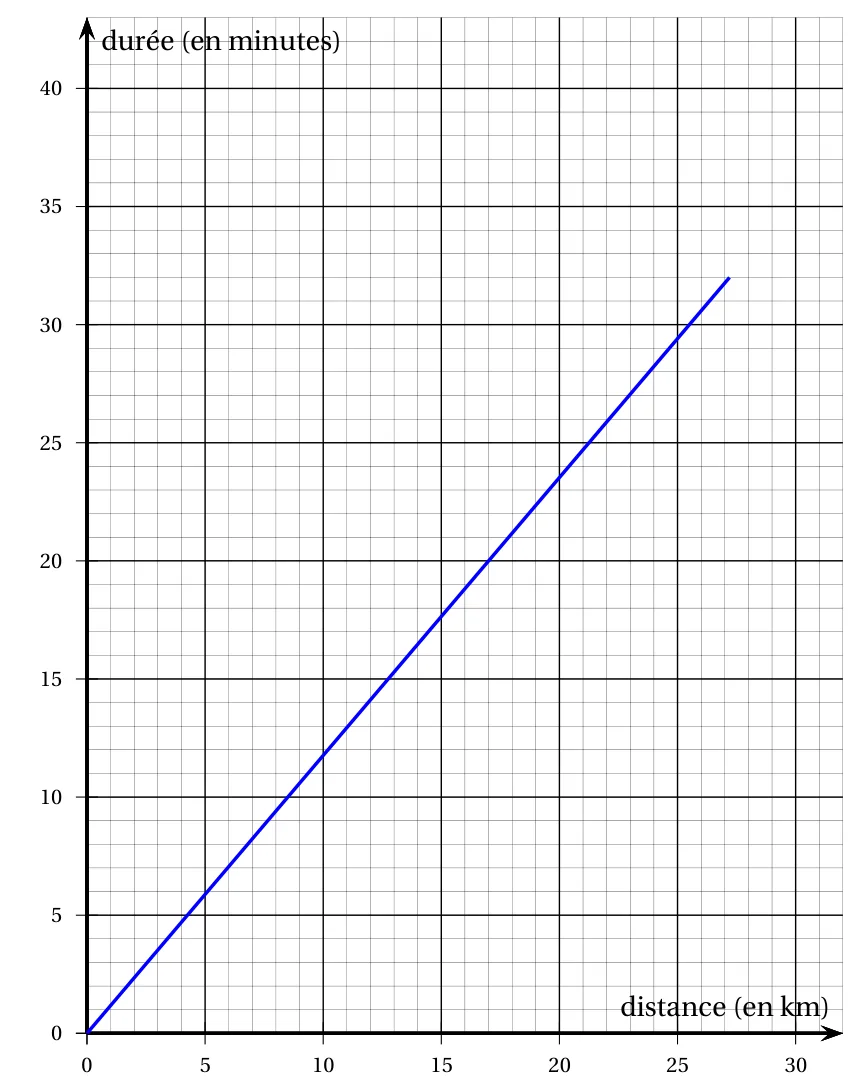 Graphique quadrillé : en abscisse la distance en km de 0 à 30, en ordonnée la durée en minutes de 0 à 40 ; un segment bleu part de l'origine et s'arrête au point de coordonnées (27,2 ; 32)