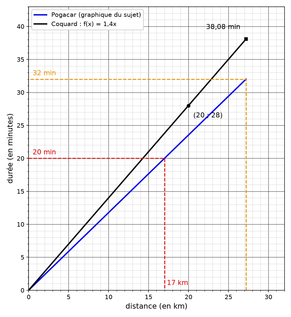 Graphique distance-durée : segment bleu de Pogacar de l'origine au point (27,2 ; 32), lectures en pointillés à 20 min pour 17 km et à 27,2 km pour 32 min, droite noire de Coquard passant par l'origine et le point (20 ; 28) et atteignant 38,08 min à 27,2 km