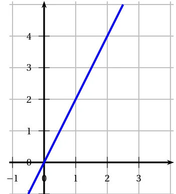 Repère quadrillé avec une droite bleue passant par l'origine et par les points (1 ; 2) et (2 ; 4)