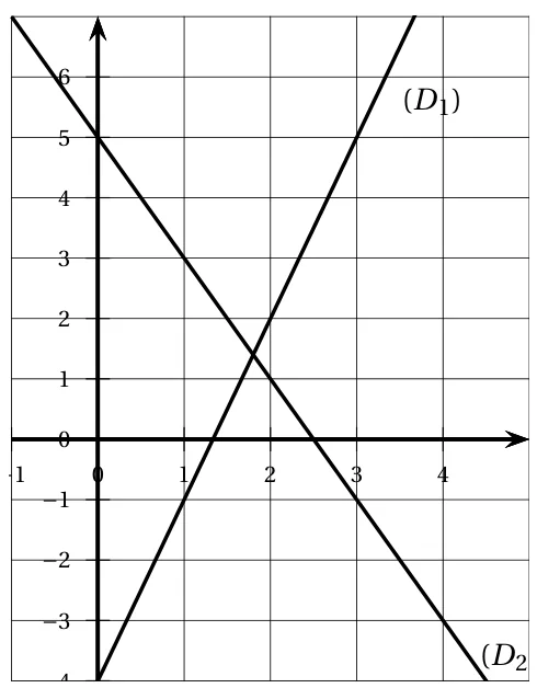 Repère quadrillé avec x de -1 à 5 et y de -4 à 7 : la droite (D1) monte et passe par (0 ; -4) et (3 ; 5), la droite (D2) descend et passe par (0 ; 5) et (2,5 ; 0)