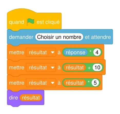 Programme Scratch de Fred : quand le drapeau est cliqué, demander Choisir un nombre et attendre, mettre résultat à réponse fois 4, mettre résultat à résultat plus 10, mettre résultat à résultat fois 5, dire résultat