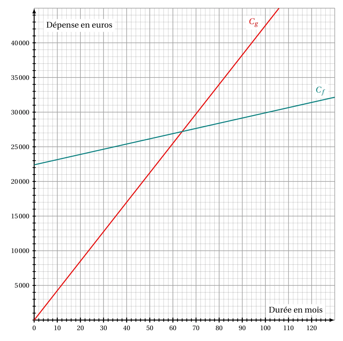 Graphique : durée en mois en abscisse de 0 à 130, dépense en euros en ordonnée jusqu'à 45 000 ; la droite rouge Cg passe par l'origine, la droite verte Cf part de 22 400 et monte lentement, les deux droites se coupent vers 64 mois et 27 000 euros